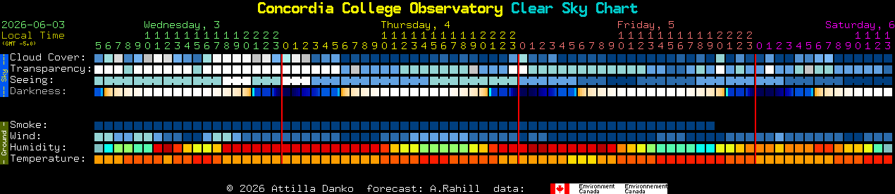 Current forecast for Concordia College Observatory Clear Sky Chart