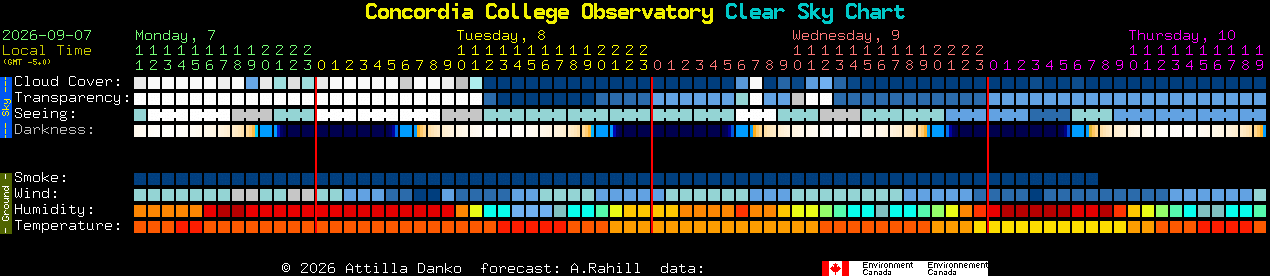 Current forecast for Concordia College Observatory Clear Sky Chart