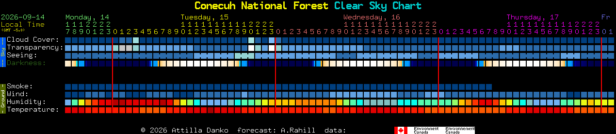 Current forecast for Conecuh National Forest Clear Sky Chart