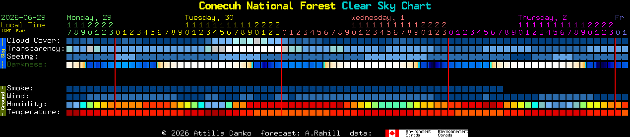 Current forecast for Conecuh National Forest Clear Sky Chart