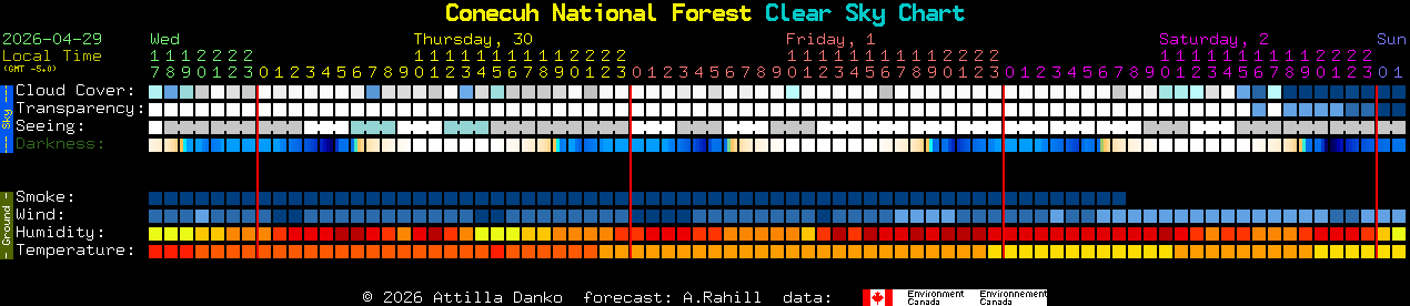 Current forecast for Conecuh National Forest Clear Sky Chart