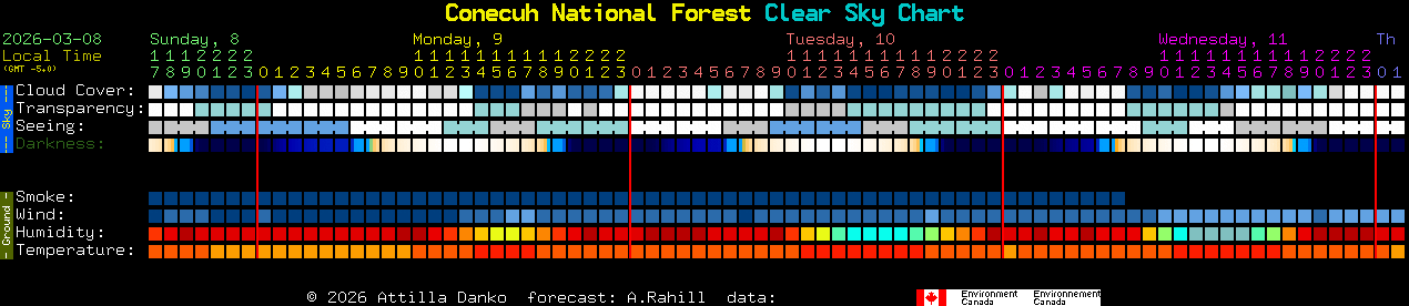 Current forecast for Conecuh National Forest Clear Sky Chart
