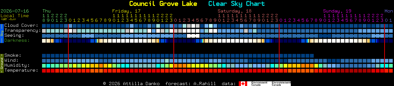 Current forecast for Council Grove Lake Clear Sky Chart