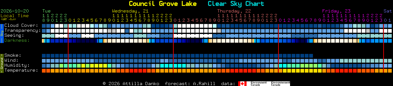 Current forecast for Council Grove Lake Clear Sky Chart