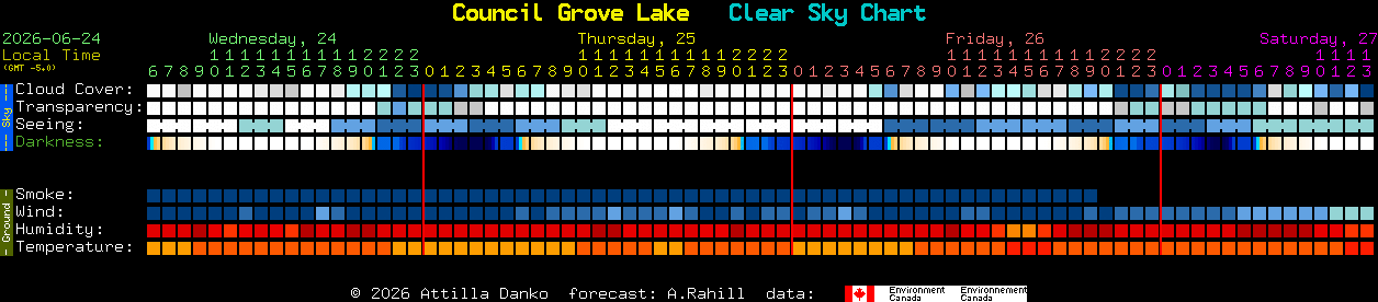 Current forecast for Council Grove Lake Clear Sky Chart