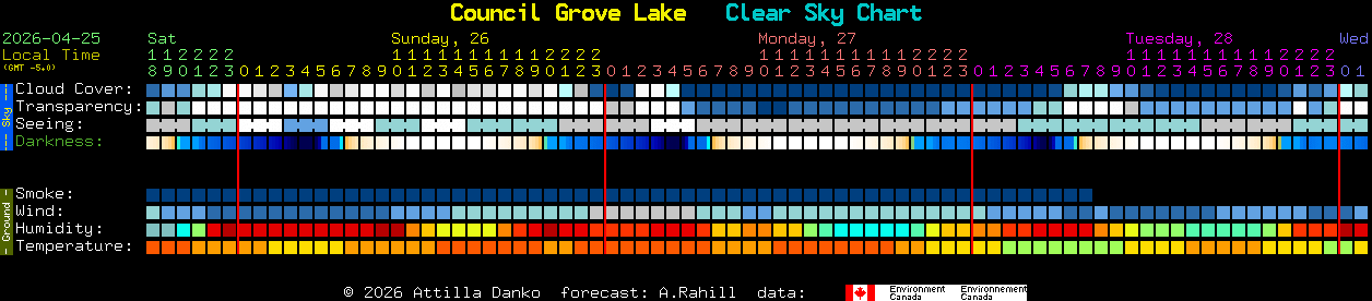Current forecast for Council Grove Lake Clear Sky Chart