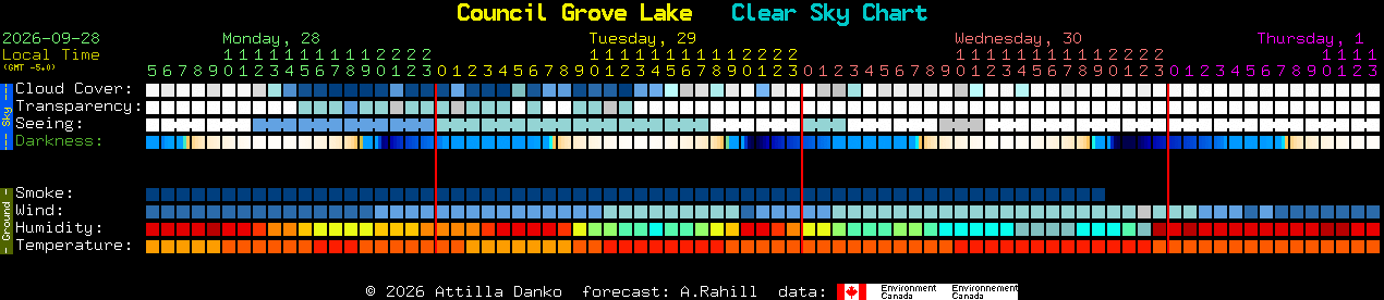Current forecast for Council Grove Lake Clear Sky Chart