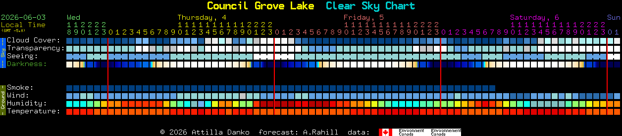 Current forecast for Council Grove Lake Clear Sky Chart