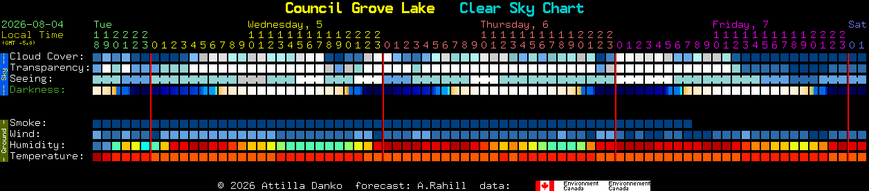 Current forecast for Council Grove Lake Clear Sky Chart