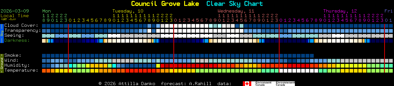 Current forecast for Council Grove Lake Clear Sky Chart