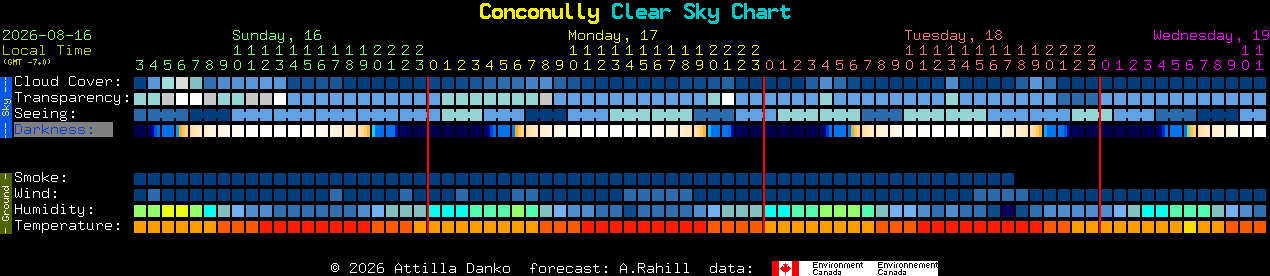 Current forecast for Conconully Clear Sky Chart