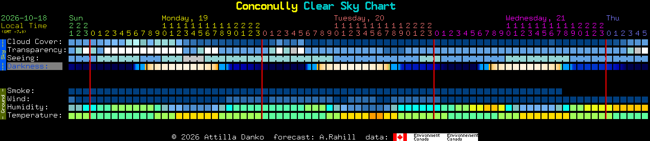Current forecast for Conconully Clear Sky Chart