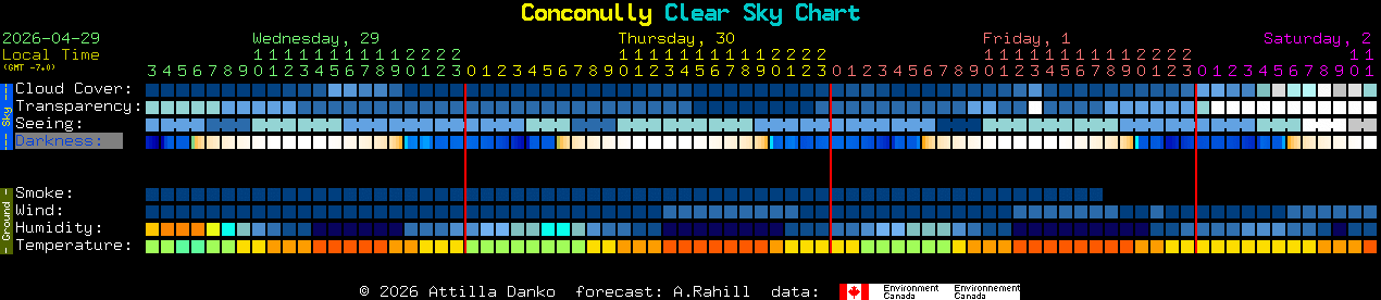 Current forecast for Conconully Clear Sky Chart