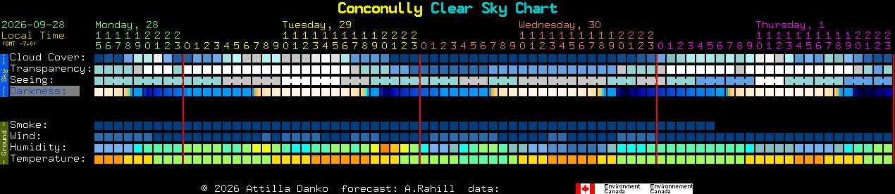 Current forecast for Conconully Clear Sky Chart