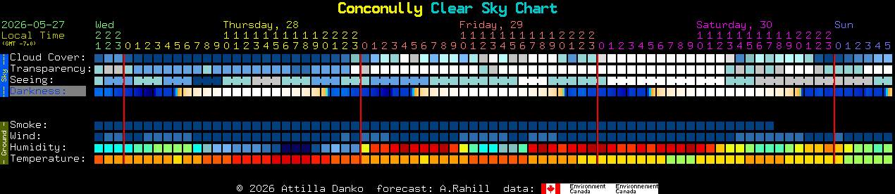 Current forecast for Conconully Clear Sky Chart