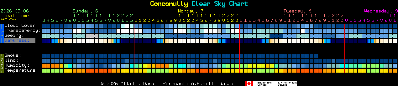 Current forecast for Conconully Clear Sky Chart