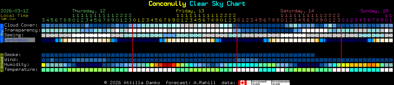 Current forecast for Conconully Clear Sky Chart