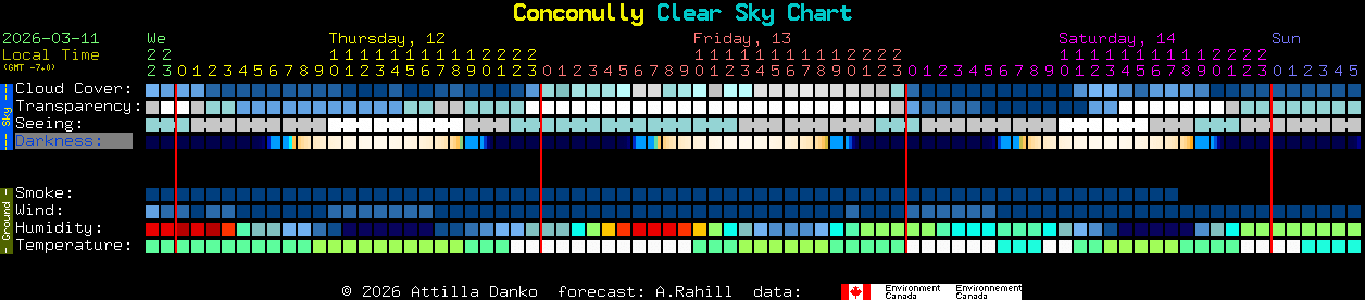 Current forecast for Conconully Clear Sky Chart
