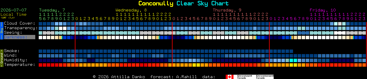 Current forecast for Conconully Clear Sky Chart