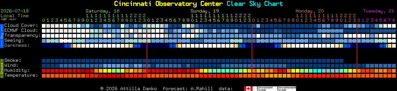 Current forecast for Cincinnati Observatory Center Clear Sky Chart