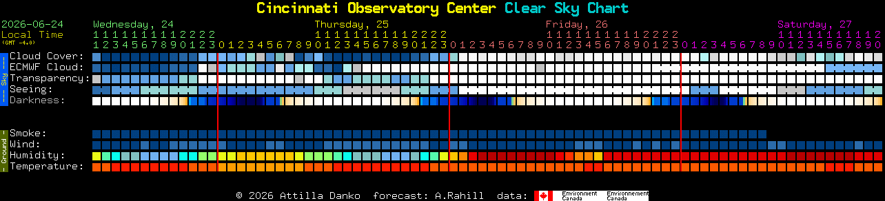 Current forecast for Cincinnati Observatory Center Clear Sky Chart