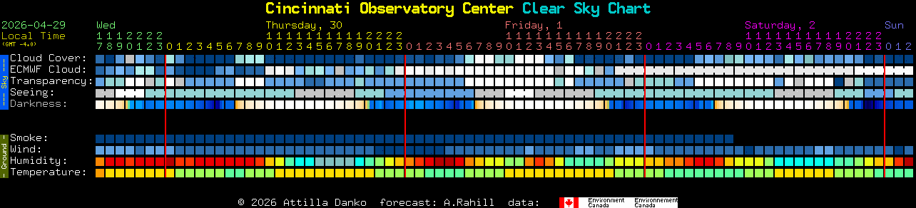Current forecast for Cincinnati Observatory Center Clear Sky Chart