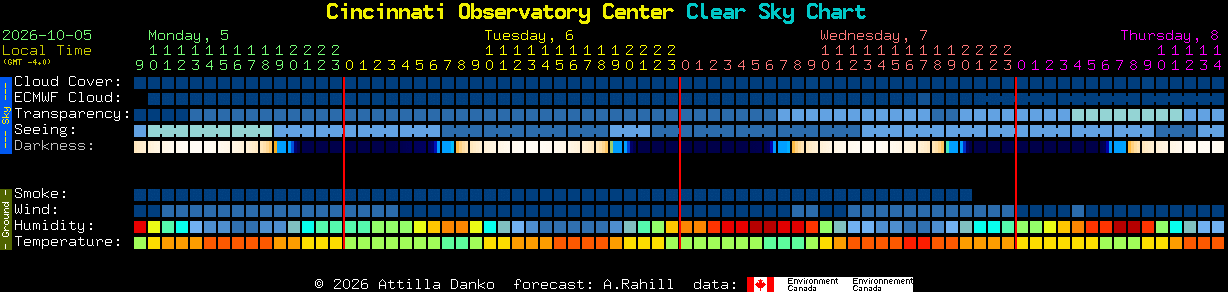 Current forecast for Cincinnati Observatory Center Clear Sky Chart