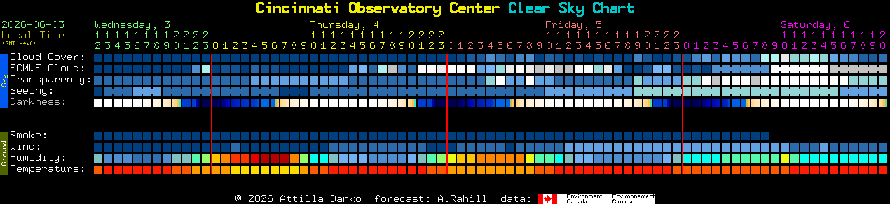 Current forecast for Cincinnati Observatory Center Clear Sky Chart