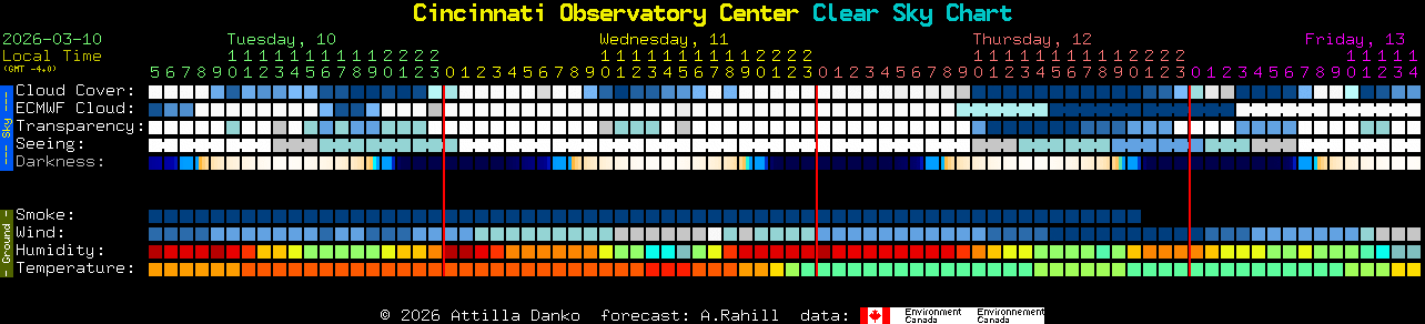Current forecast for Cincinnati Observatory Center Clear Sky Chart