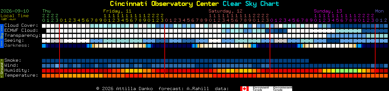 Current forecast for Cincinnati Observatory Center Clear Sky Chart