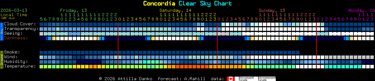 Current forecast for Concordia Clear Sky Chart