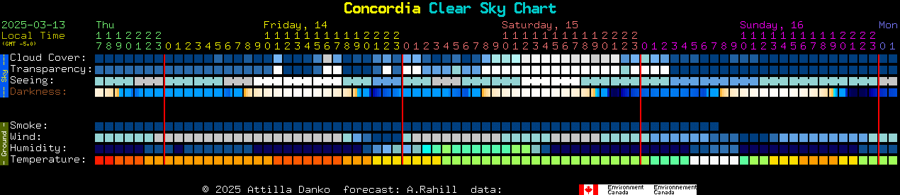 Current forecast for Concordia Clear Sky Chart