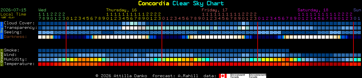 Current forecast for Concordia Clear Sky Chart