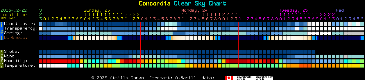 Current forecast for Concordia Clear Sky Chart