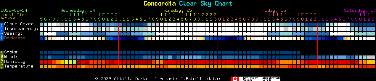 Current forecast for Concordia Clear Sky Chart