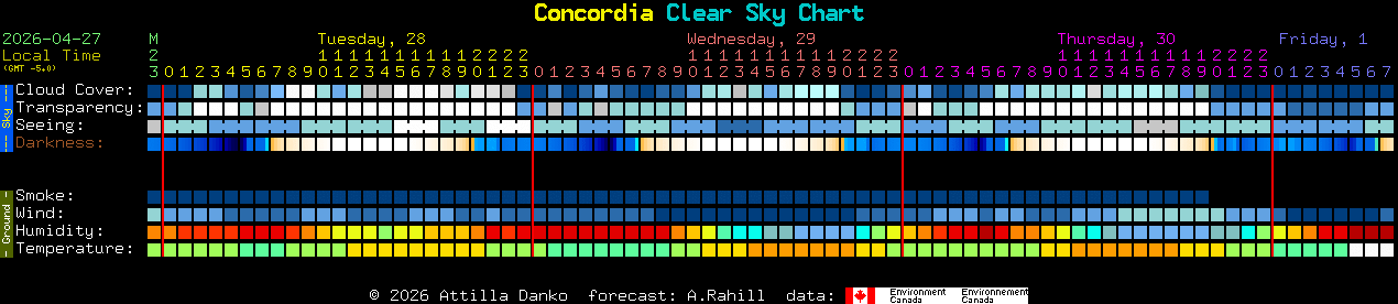 Current forecast for Concordia Clear Sky Chart