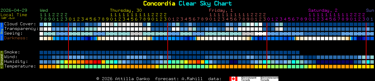 Current forecast for Concordia Clear Sky Chart