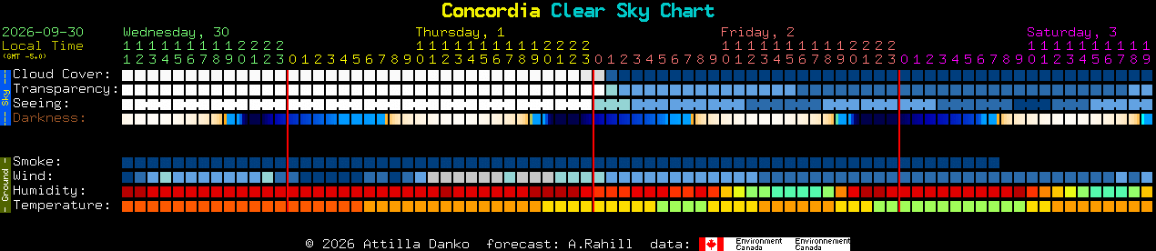 Current forecast for Concordia Clear Sky Chart