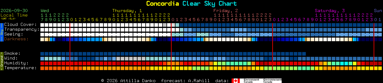 Current forecast for Concordia Clear Sky Chart