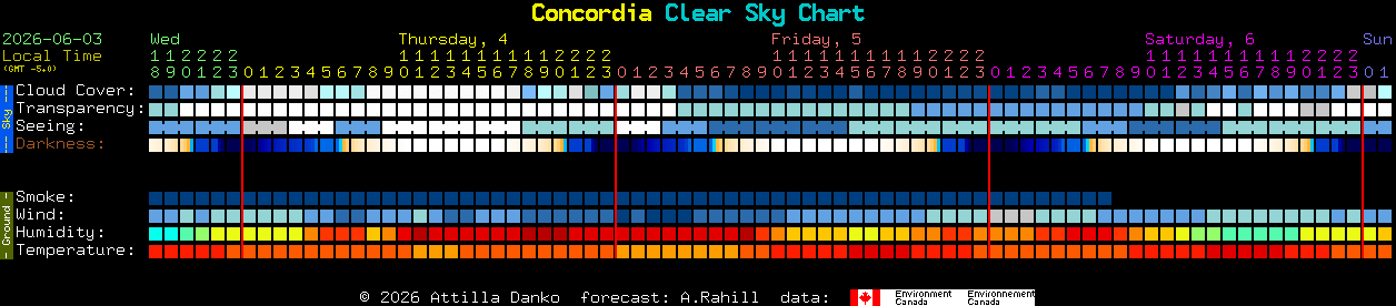 Current forecast for Concordia Clear Sky Chart