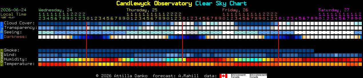 Current forecast for Candlewyck Observatory Clear Sky Chart