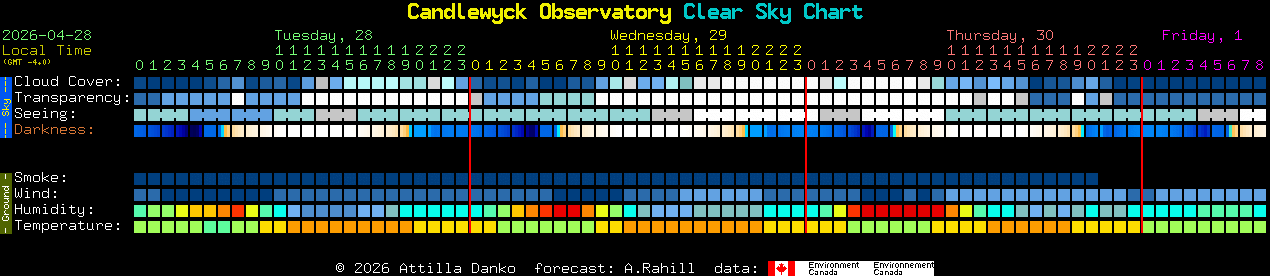 Current forecast for Candlewyck Observatory Clear Sky Chart