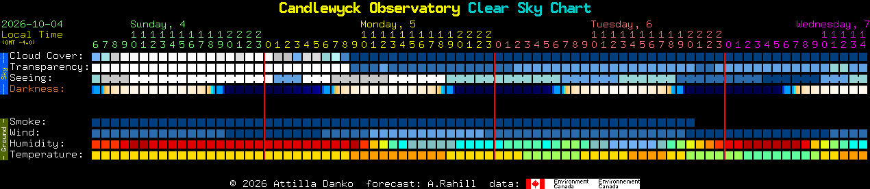 Current forecast for Candlewyck Observatory Clear Sky Chart