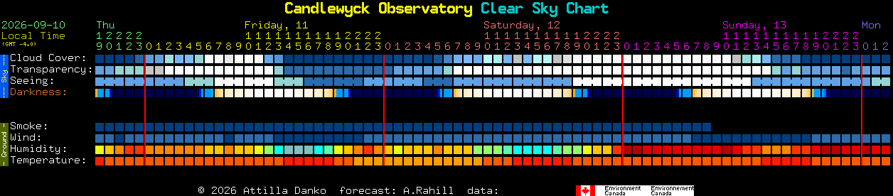 Current forecast for Candlewyck Observatory Clear Sky Chart