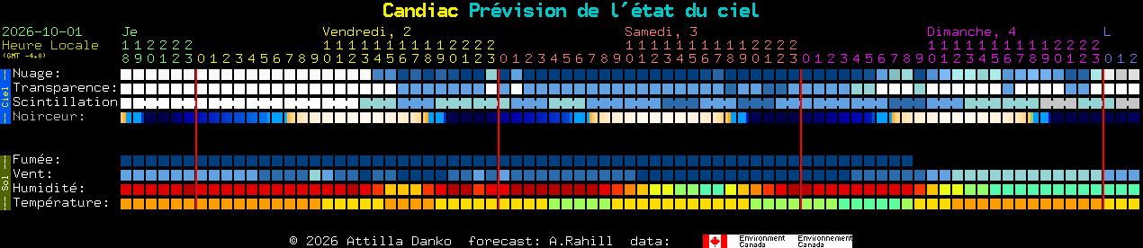 Current forecast for Candiac Clear Sky Chart