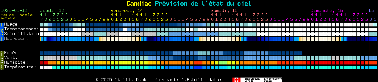 Current forecast for Candiac Clear Sky Chart