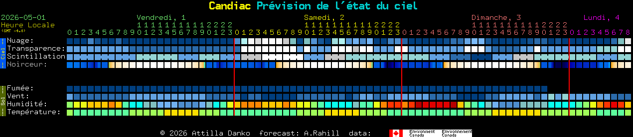 Current forecast for Candiac Clear Sky Chart