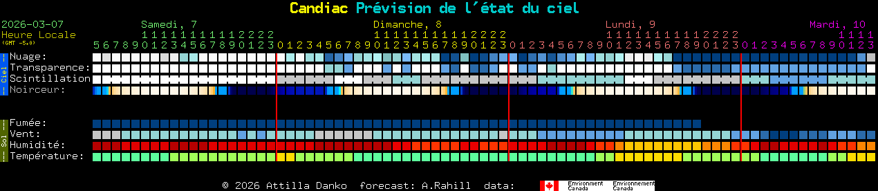 Current forecast for Candiac Clear Sky Chart
