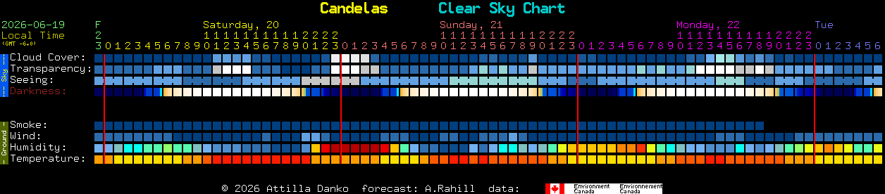 Current forecast for Candelas Clear Sky Chart