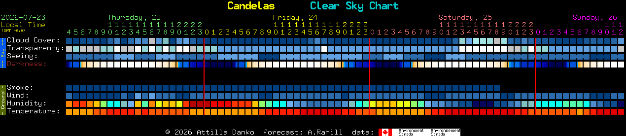 Current forecast for Candelas Clear Sky Chart